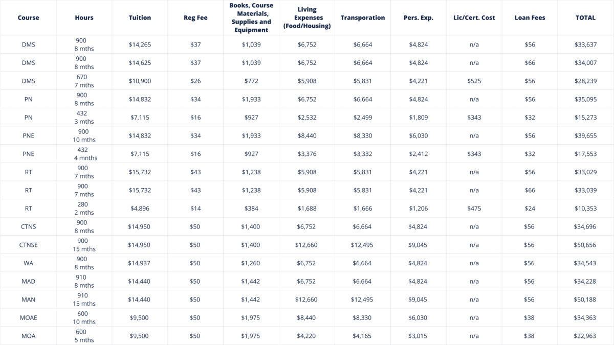 Cost of Attendance - Off Campus Living With Parents