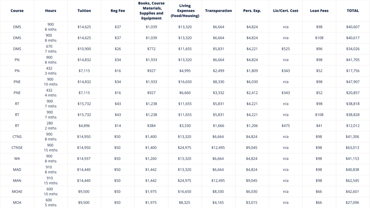 Cost of Attendance - Off Campus